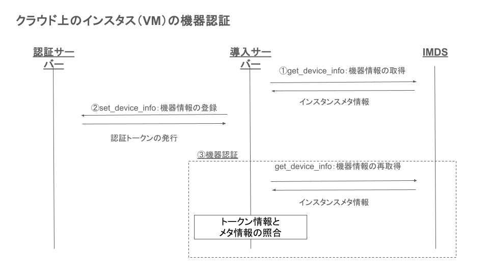 クラウドVM機器認証フロー