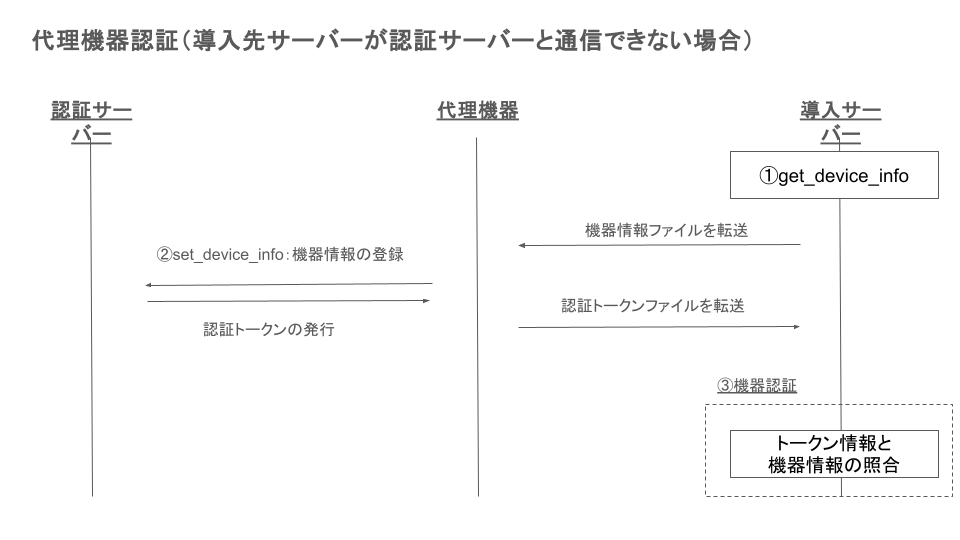 代理機器認証フロー