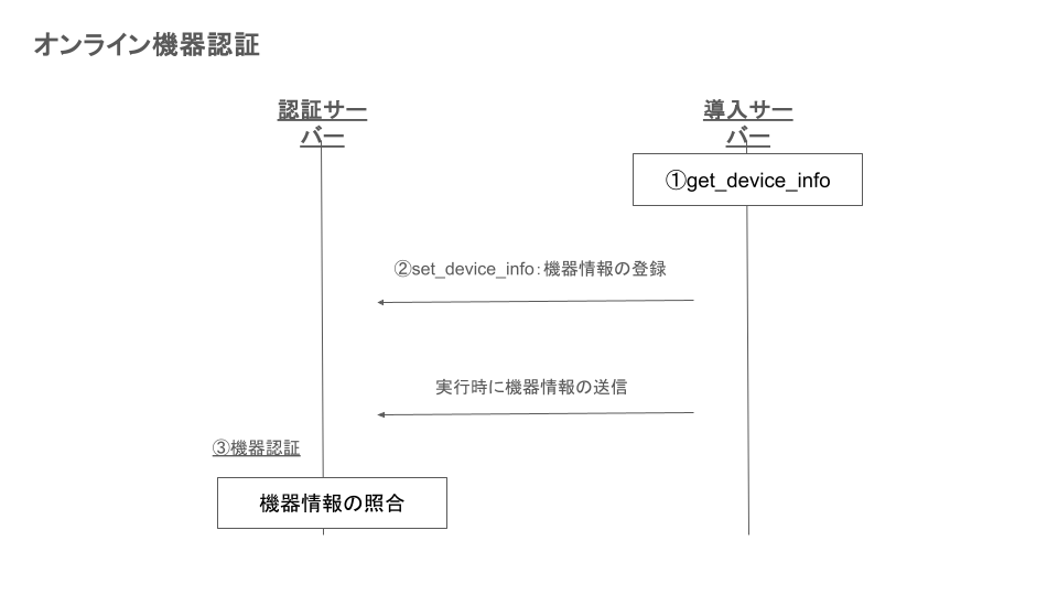 オンライン機器認証フロー